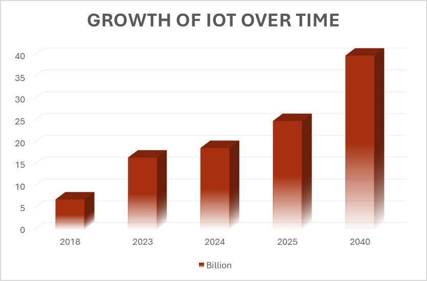 Growth of IoT over Time